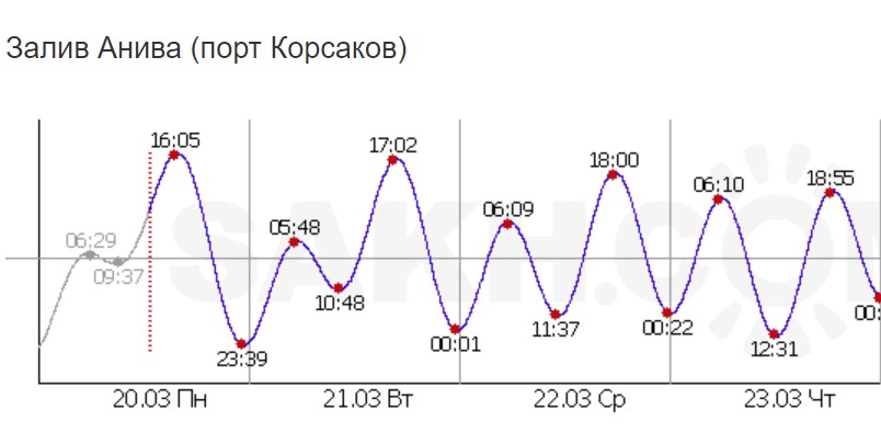 Карта приливов и отливов – PogodaSakhalina.ru